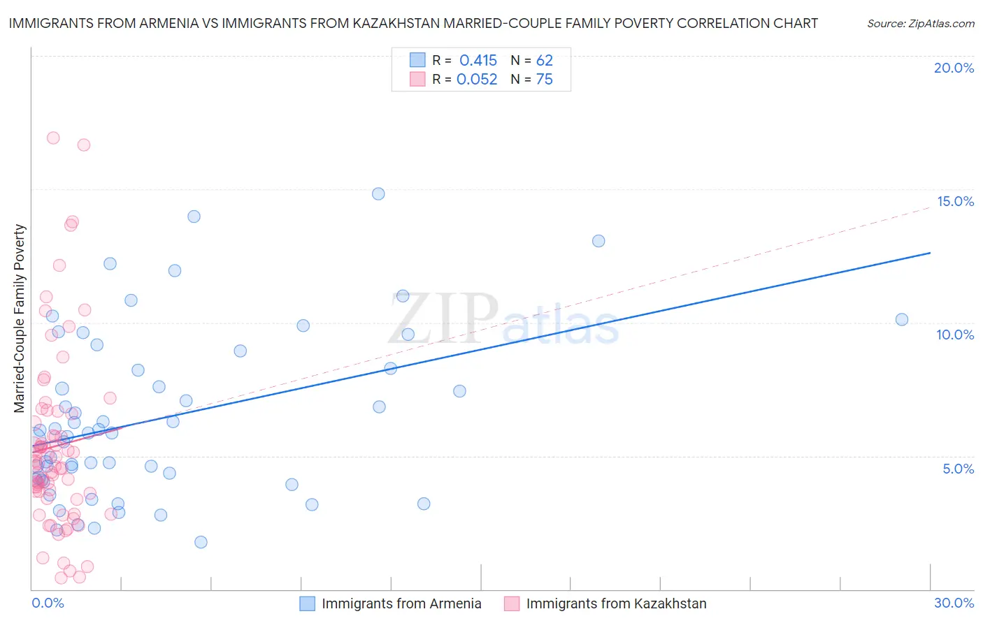 Immigrants from Armenia vs Immigrants from Kazakhstan Married-Couple Family Poverty