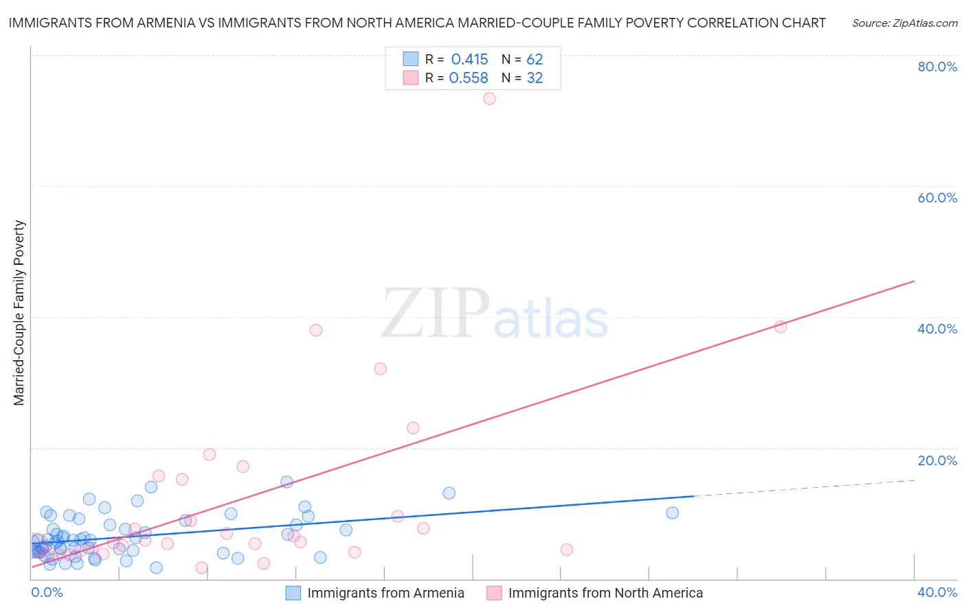 Immigrants from Armenia vs Immigrants from North America Married-Couple Family Poverty