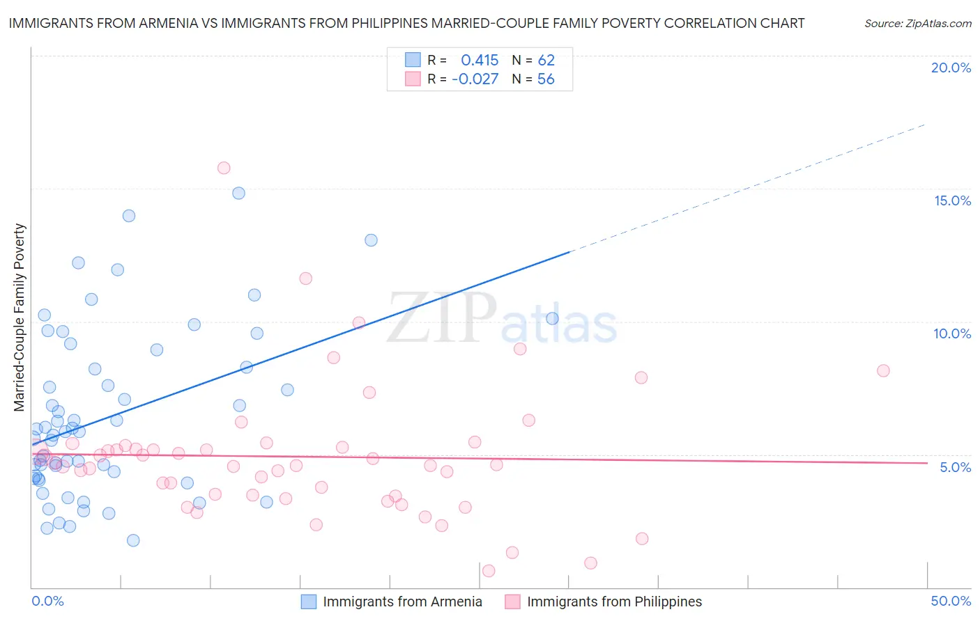Immigrants from Armenia vs Immigrants from Philippines Married-Couple Family Poverty
