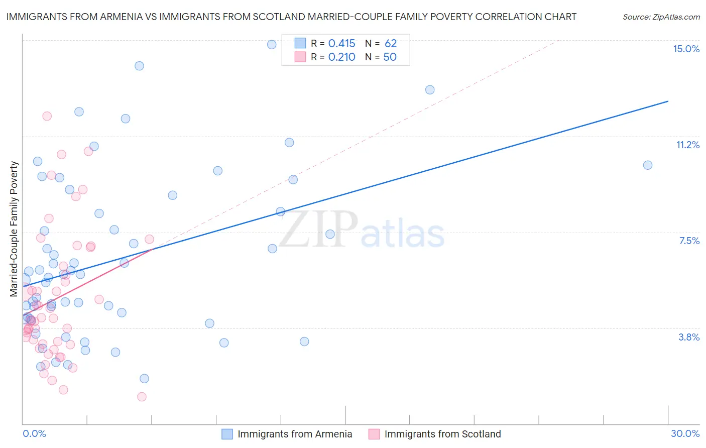 Immigrants from Armenia vs Immigrants from Scotland Married-Couple Family Poverty