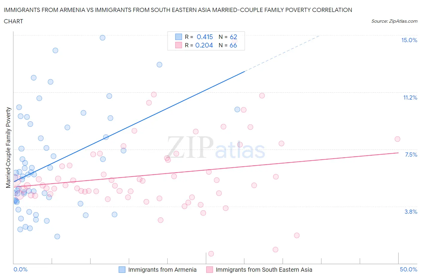 Immigrants from Armenia vs Immigrants from South Eastern Asia Married-Couple Family Poverty