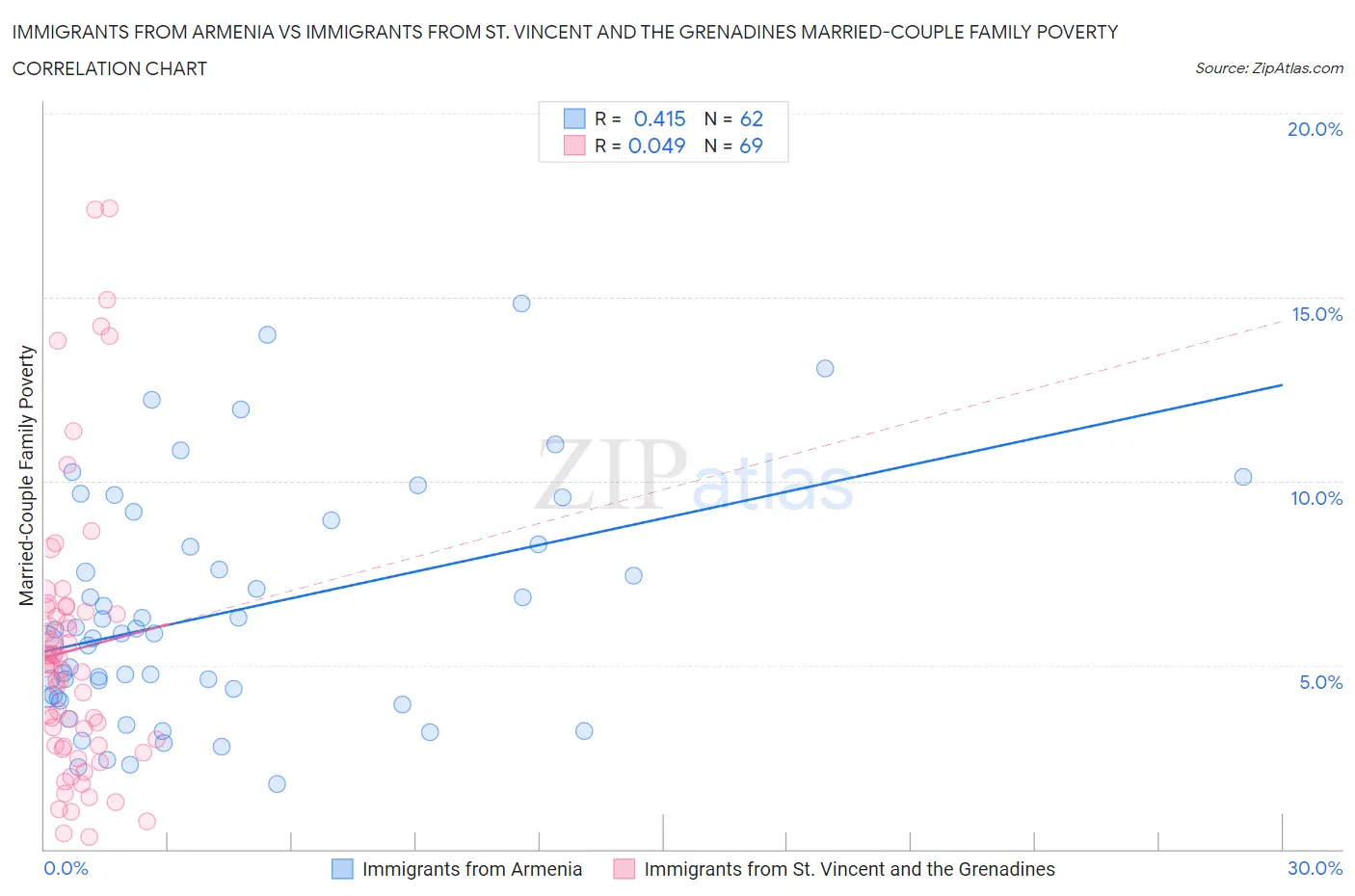 Immigrants from Armenia vs Immigrants from St. Vincent and the Grenadines Married-Couple Family Poverty