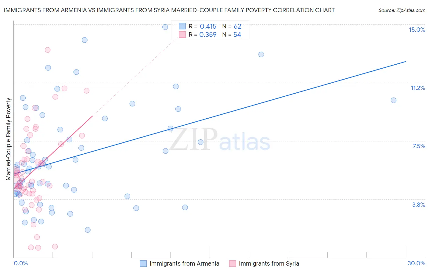 Immigrants from Armenia vs Immigrants from Syria Married-Couple Family Poverty