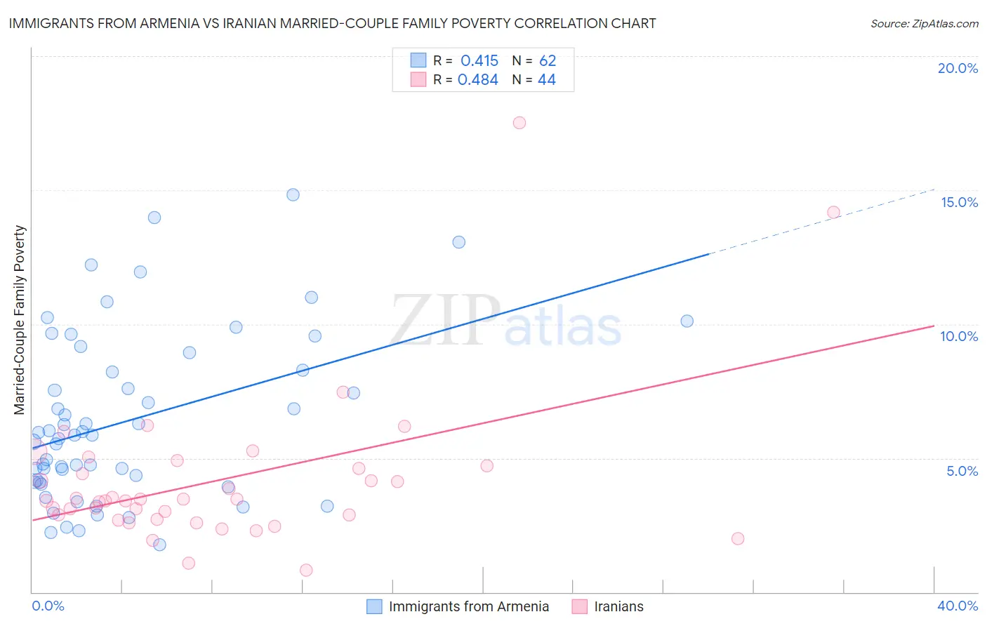 Immigrants from Armenia vs Iranian Married-Couple Family Poverty