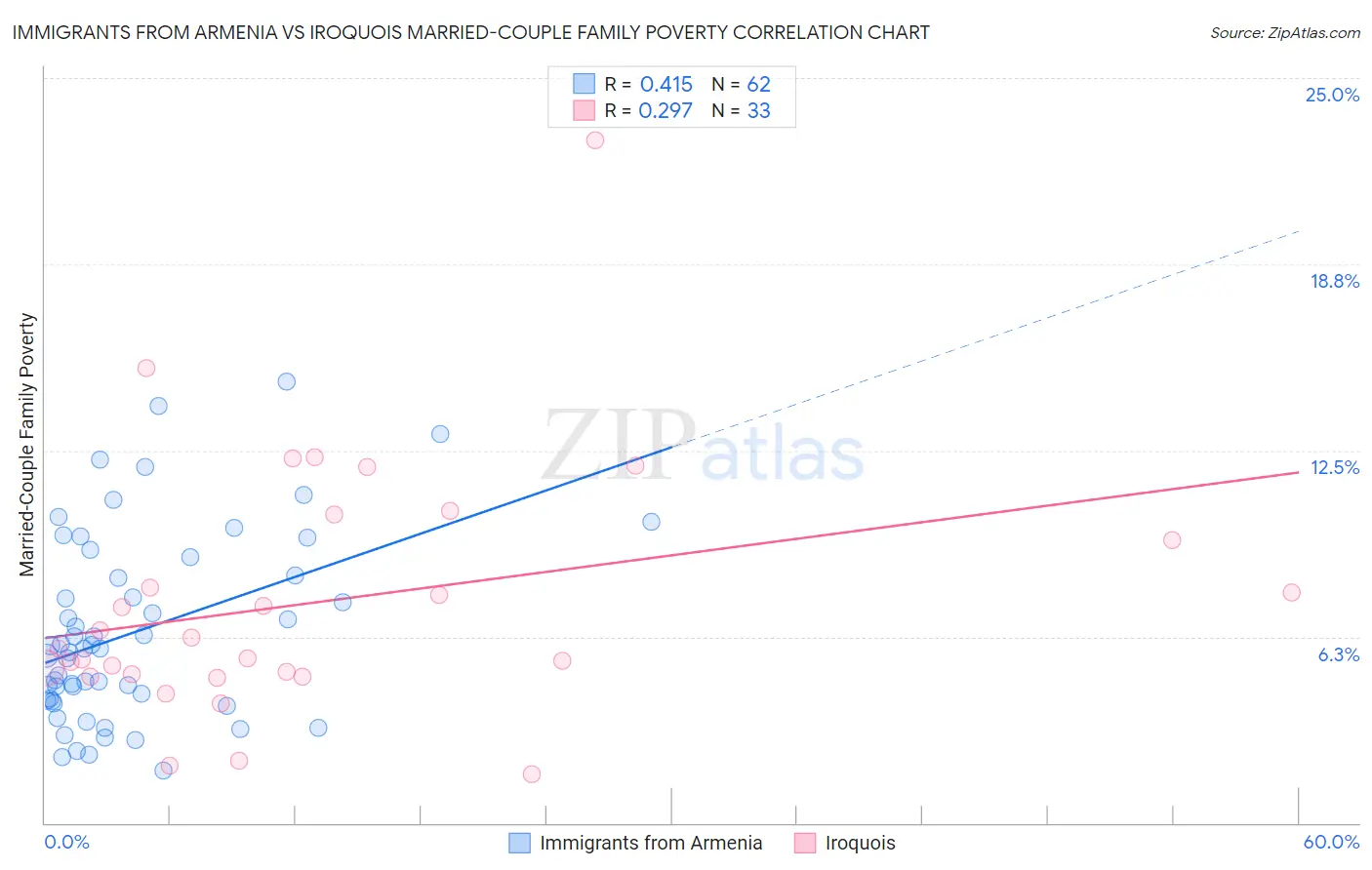 Immigrants from Armenia vs Iroquois Married-Couple Family Poverty