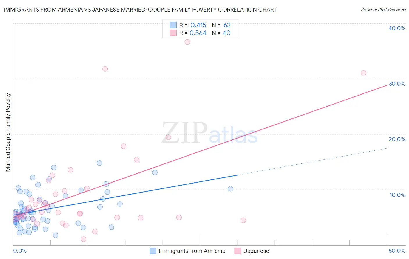 Immigrants from Armenia vs Japanese Married-Couple Family Poverty