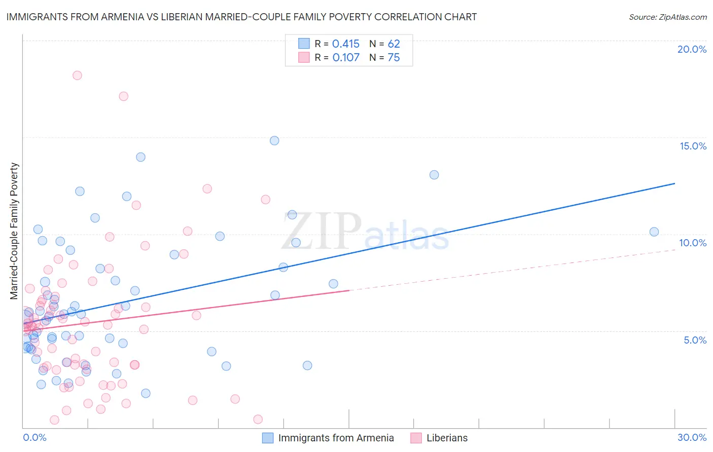 Immigrants from Armenia vs Liberian Married-Couple Family Poverty