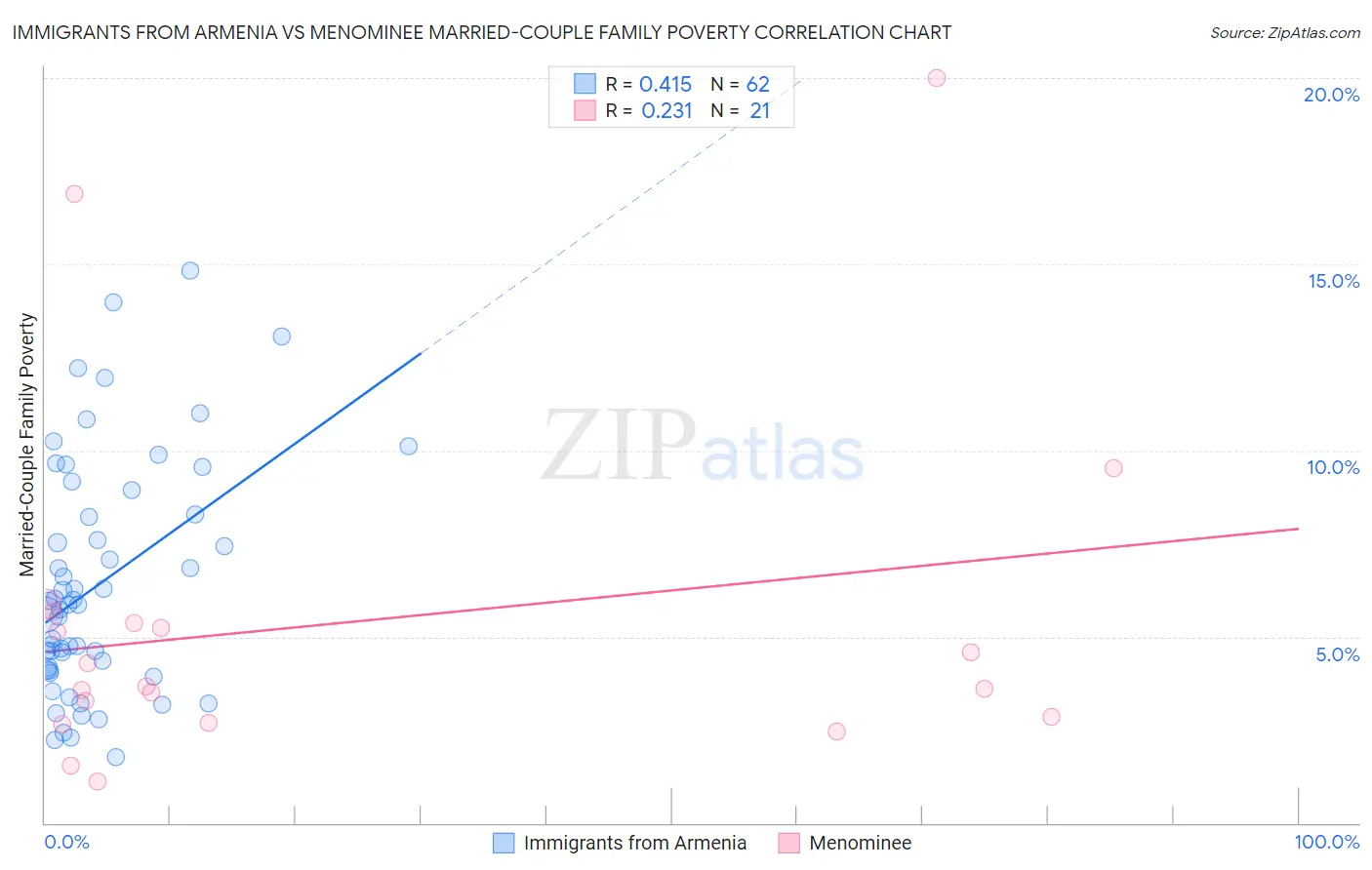 Immigrants from Armenia vs Menominee Married-Couple Family Poverty