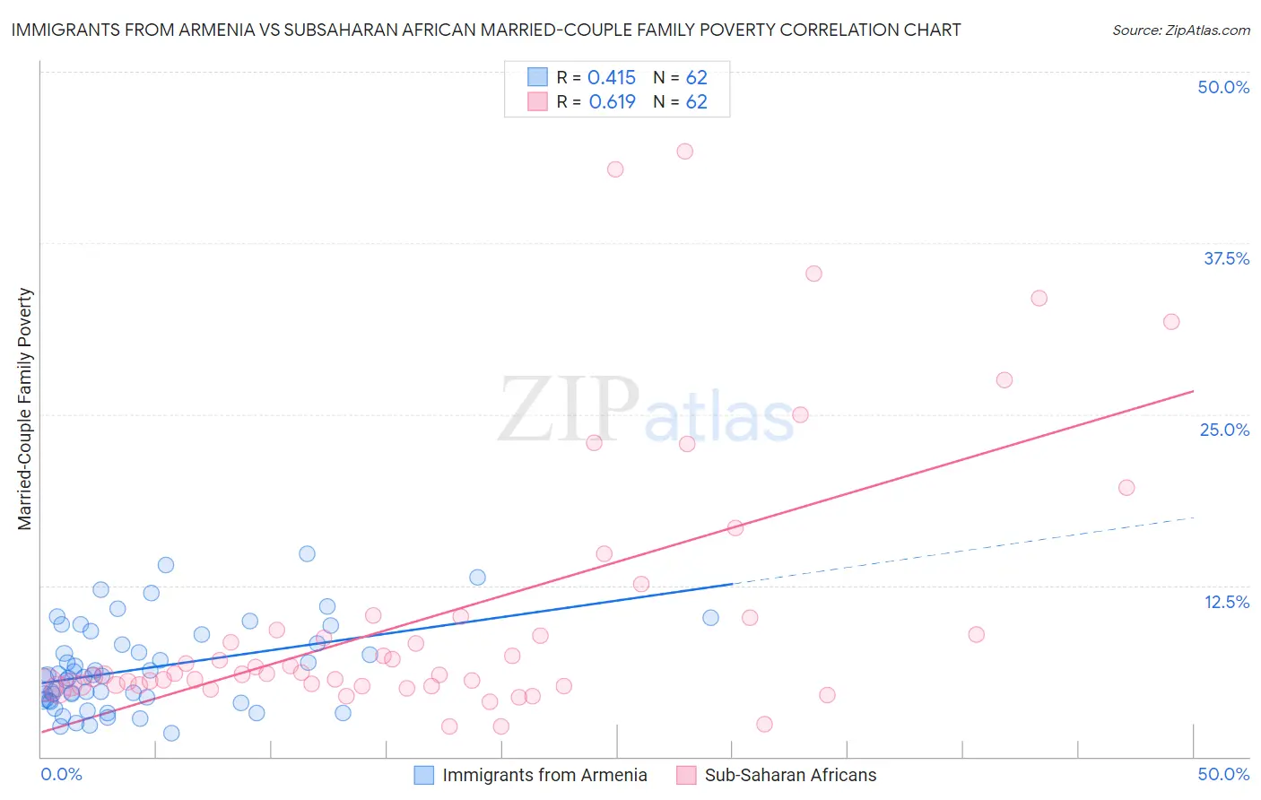 Immigrants from Armenia vs Subsaharan African Married-Couple Family Poverty