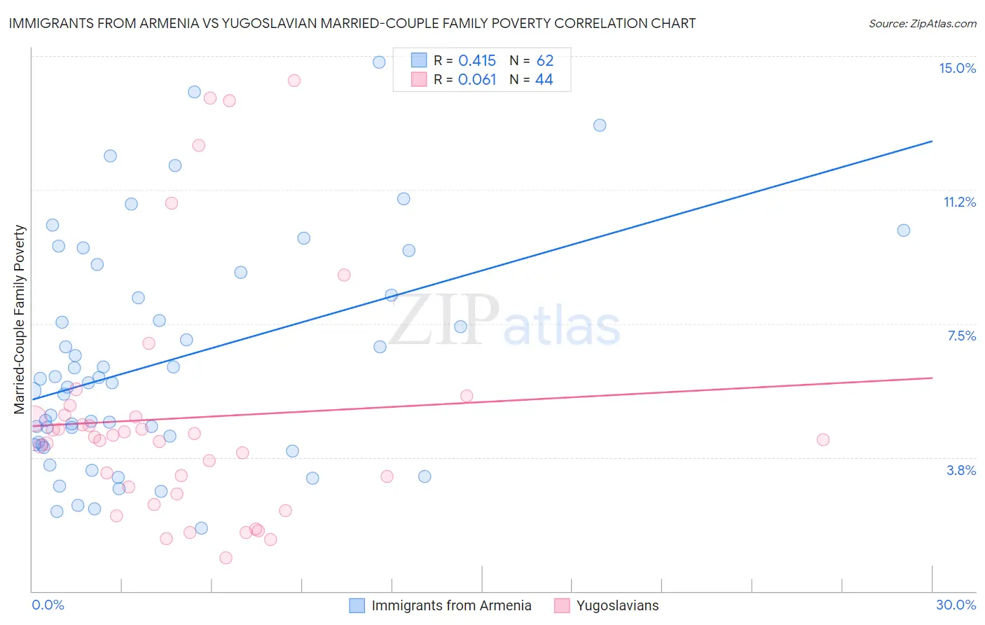 Immigrants from Armenia vs Yugoslavian Married-Couple Family Poverty