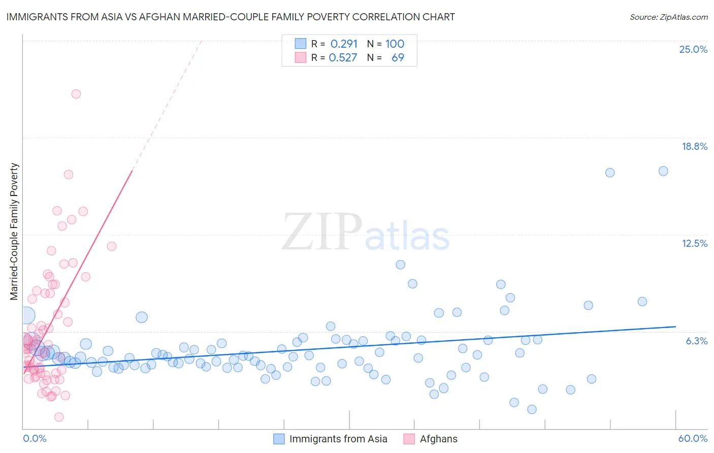 Immigrants from Asia vs Afghan Married-Couple Family Poverty