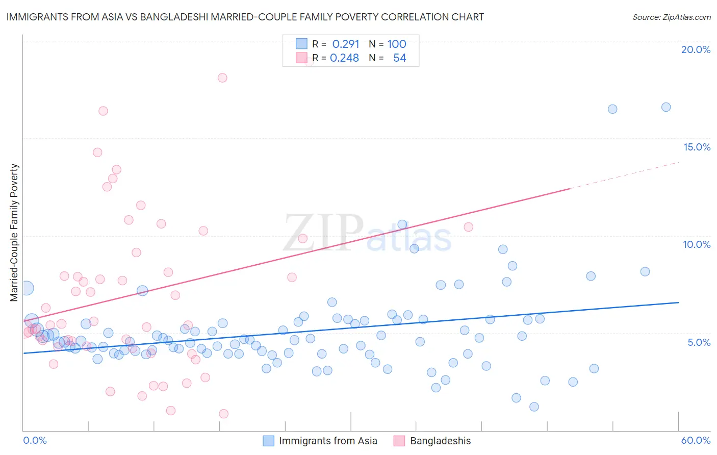 Immigrants from Asia vs Bangladeshi Married-Couple Family Poverty