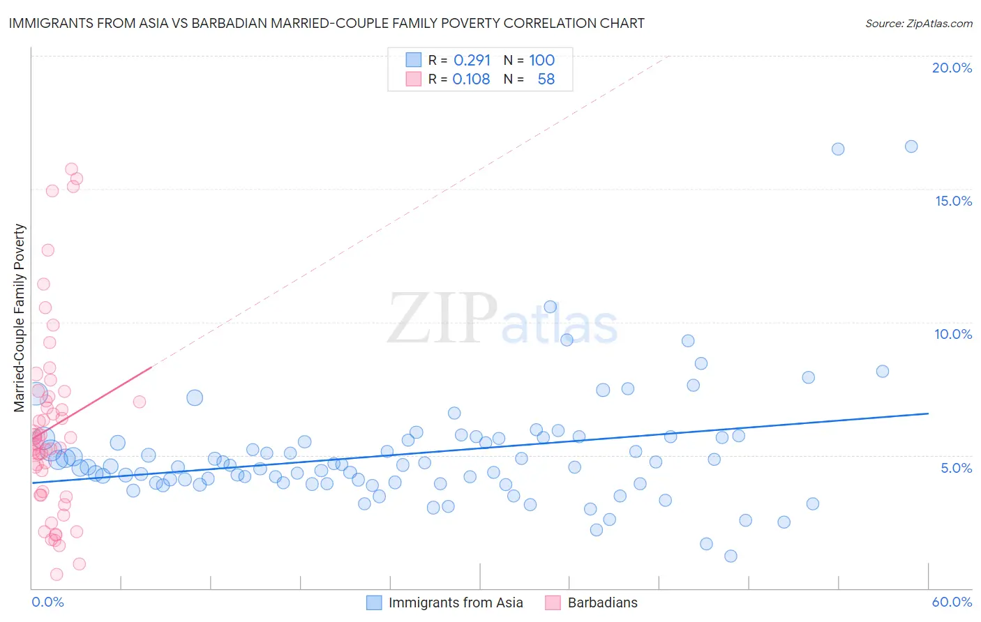 Immigrants from Asia vs Barbadian Married-Couple Family Poverty