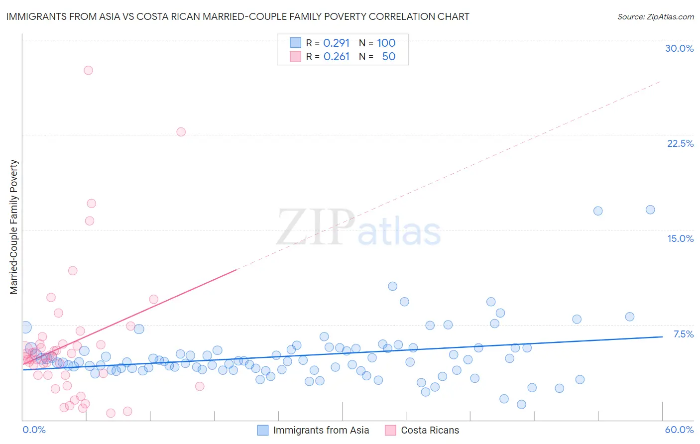 Immigrants from Asia vs Costa Rican Married-Couple Family Poverty