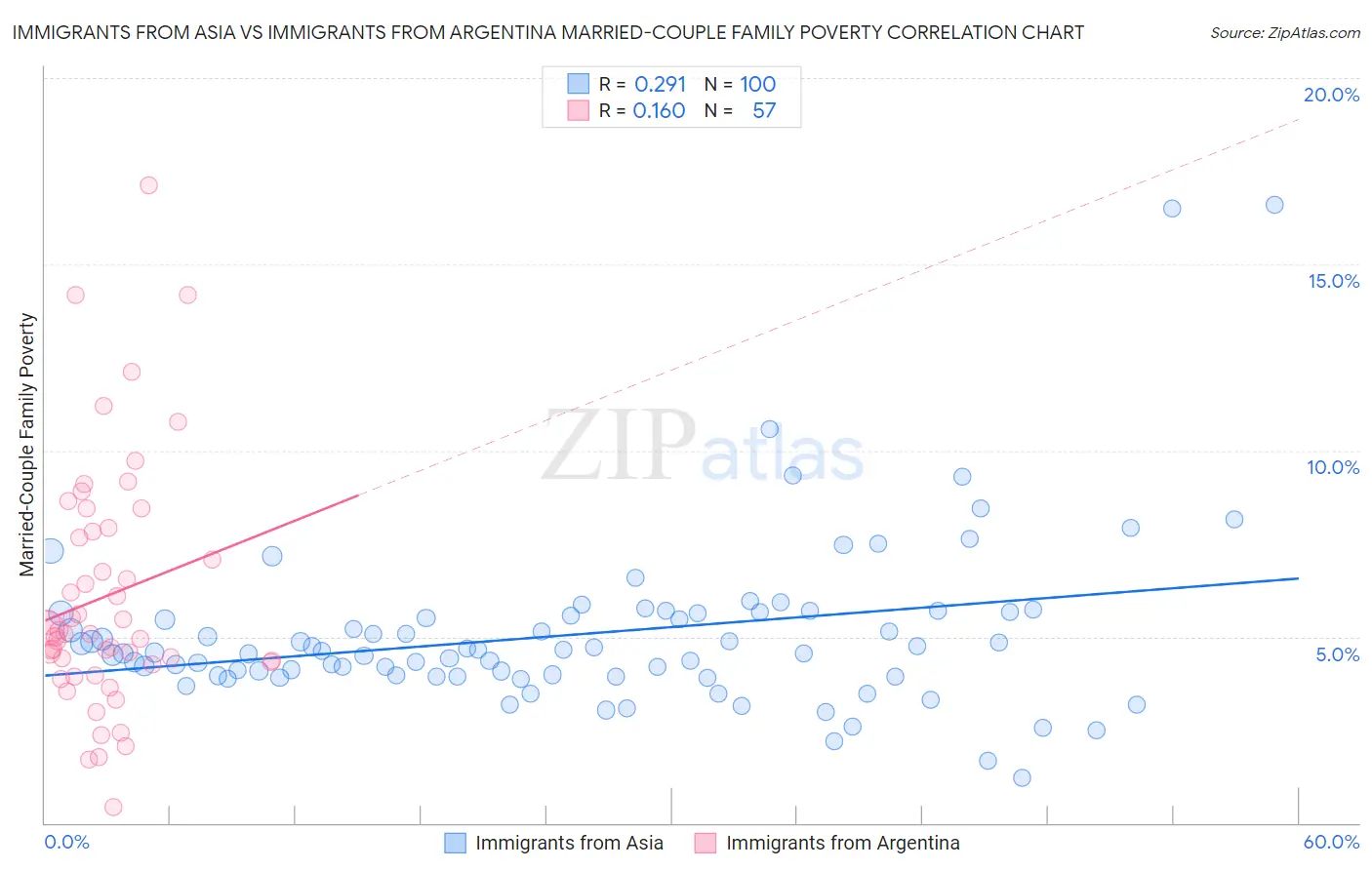 Immigrants from Asia vs Immigrants from Argentina Married-Couple Family Poverty