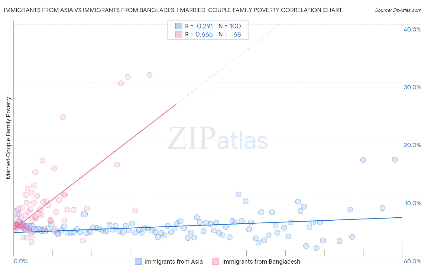 Immigrants from Asia vs Immigrants from Bangladesh Married-Couple Family Poverty