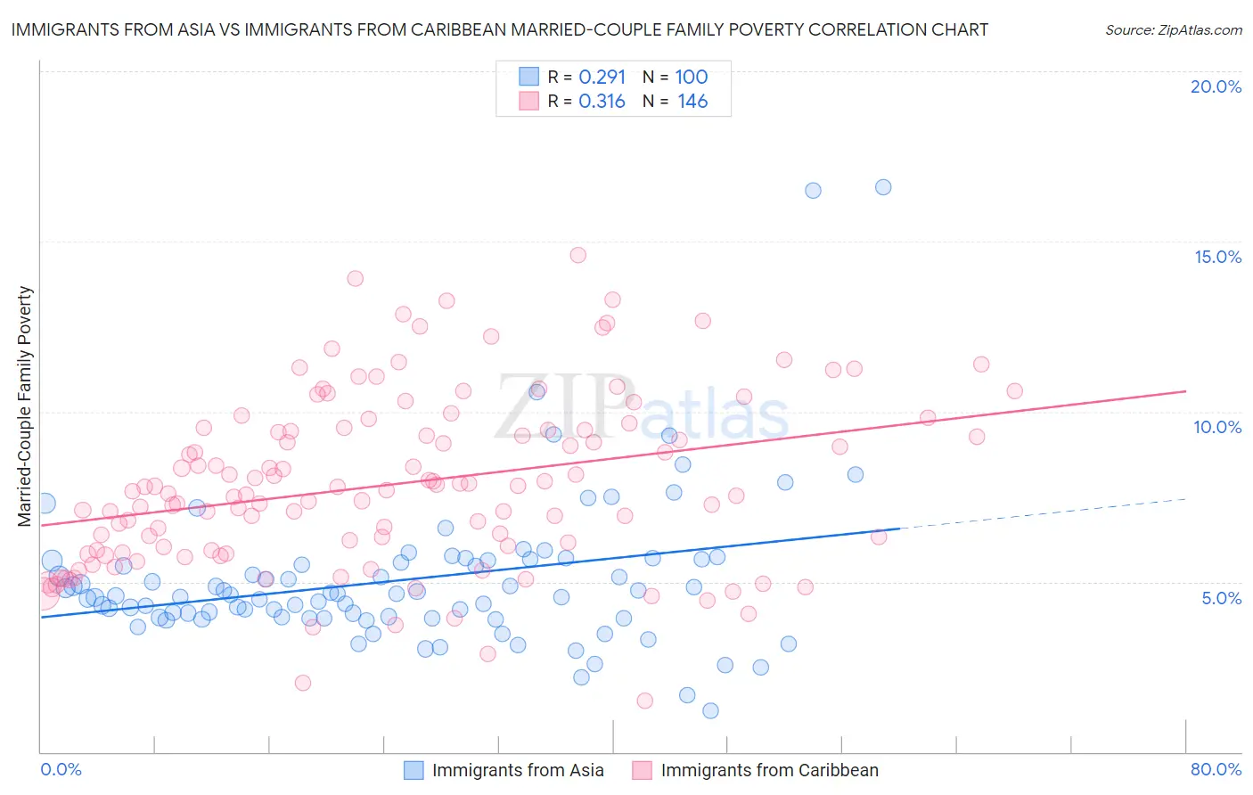 Immigrants from Asia vs Immigrants from Caribbean Married-Couple Family Poverty