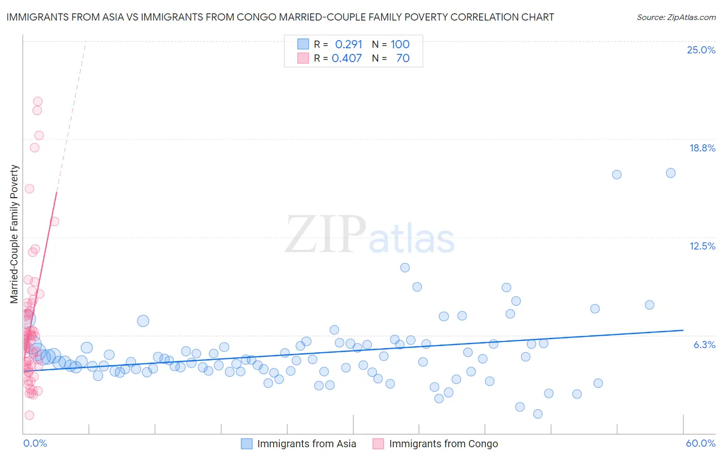 Immigrants from Asia vs Immigrants from Congo Married-Couple Family Poverty