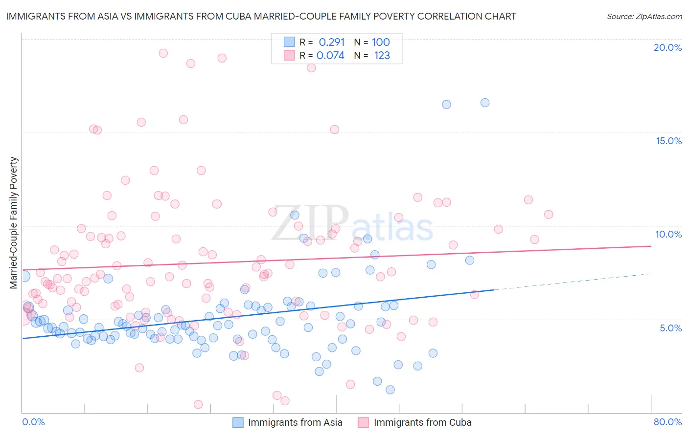 Immigrants from Asia vs Immigrants from Cuba Married-Couple Family Poverty