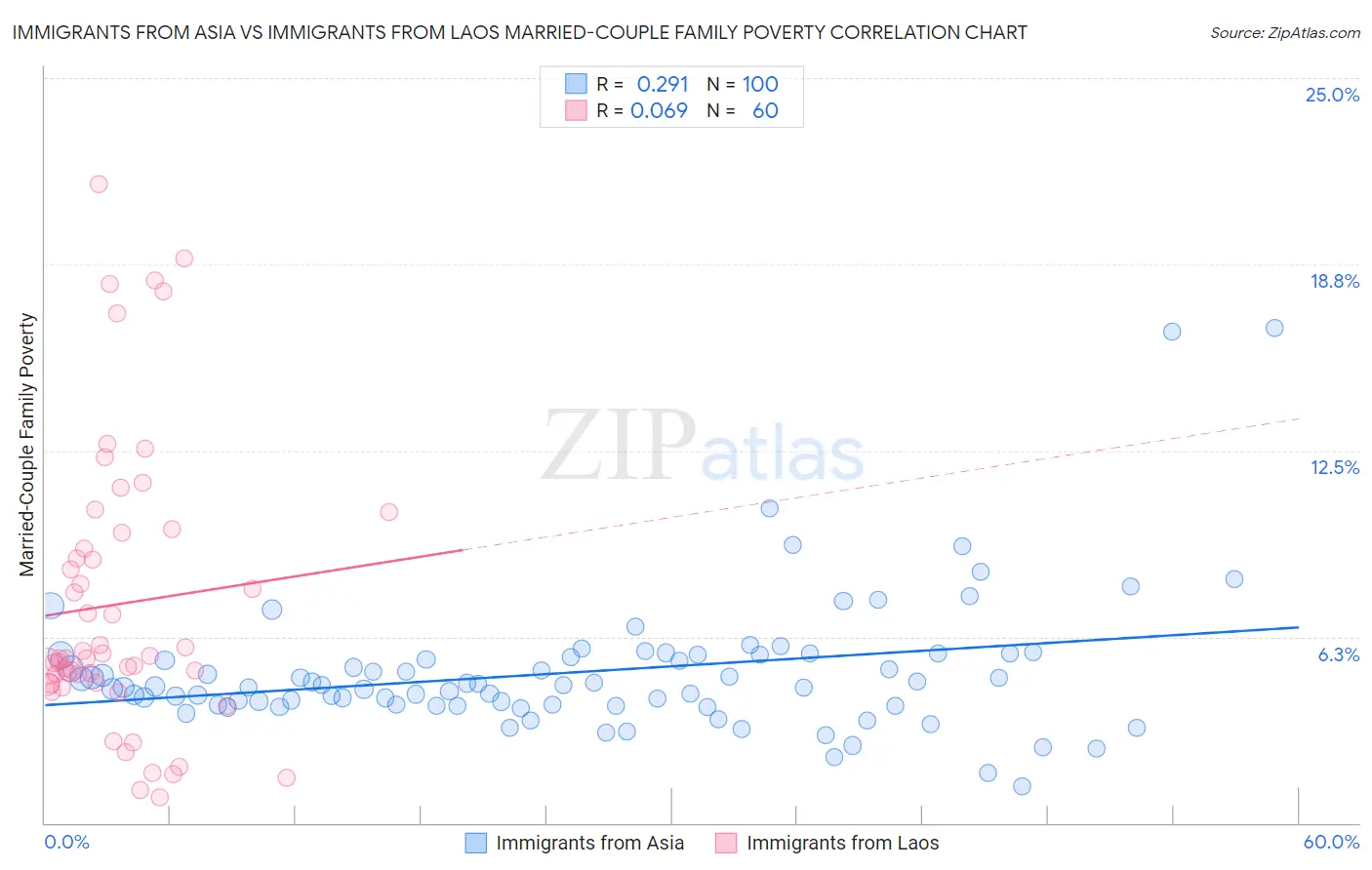 Immigrants from Asia vs Immigrants from Laos Married-Couple Family Poverty