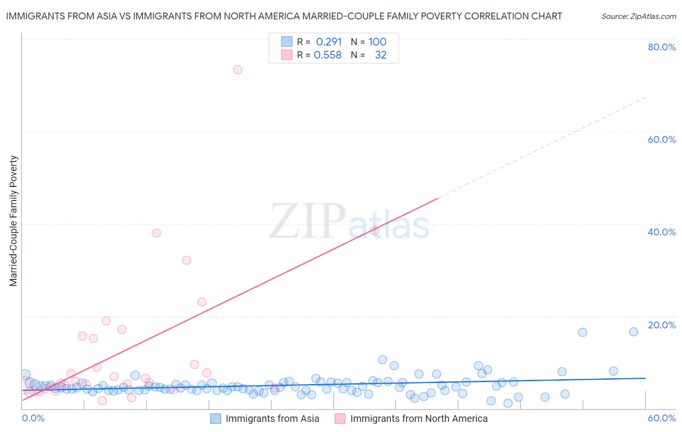 Immigrants from Asia vs Immigrants from North America Married-Couple Family Poverty