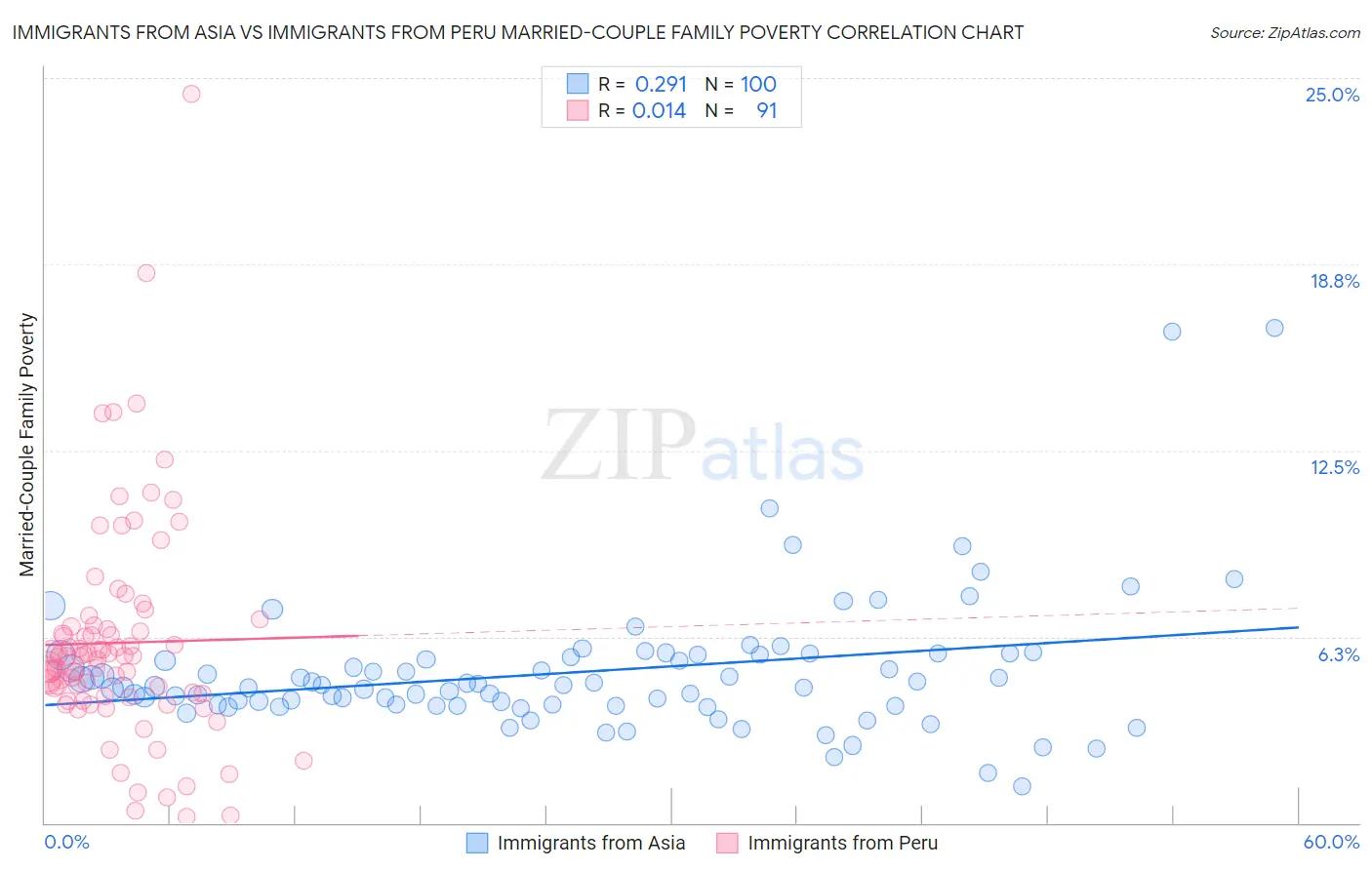 Immigrants from Asia vs Immigrants from Peru Married-Couple Family Poverty