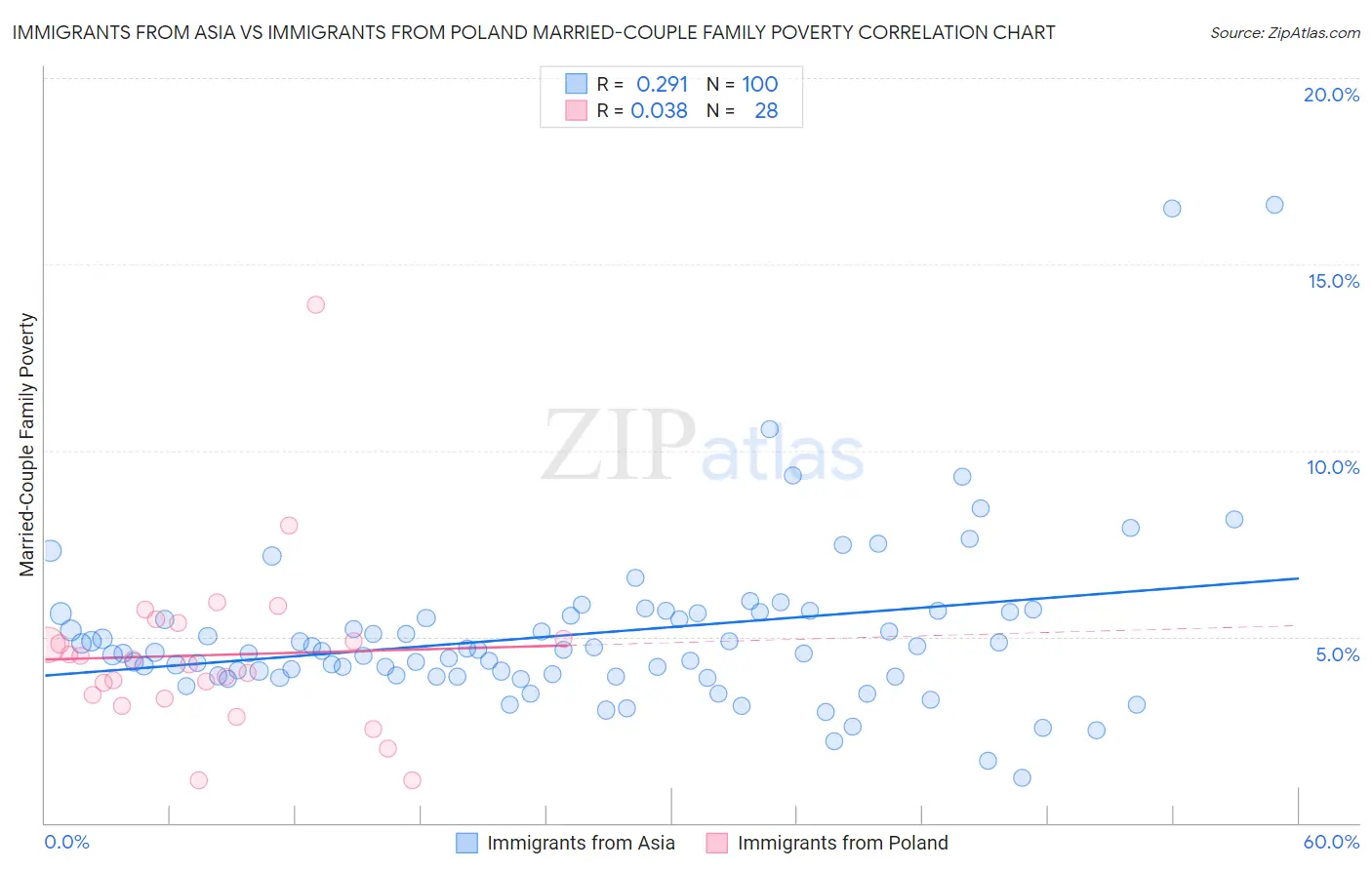 Immigrants from Asia vs Immigrants from Poland Married-Couple Family Poverty