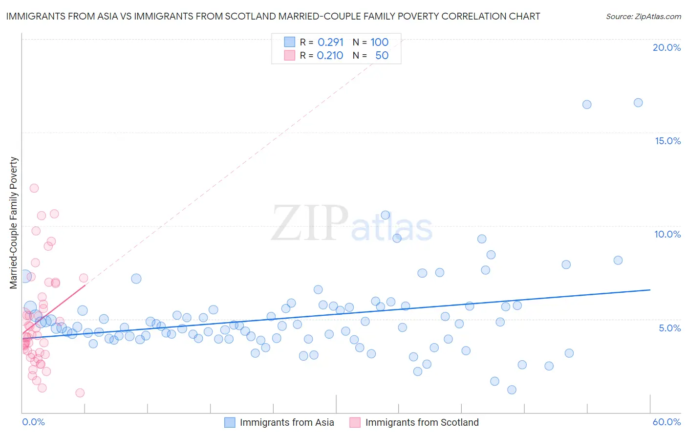 Immigrants from Asia vs Immigrants from Scotland Married-Couple Family Poverty