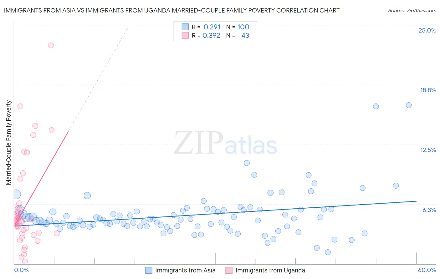 Immigrants from Asia vs Immigrants from Uganda Married-Couple Family Poverty