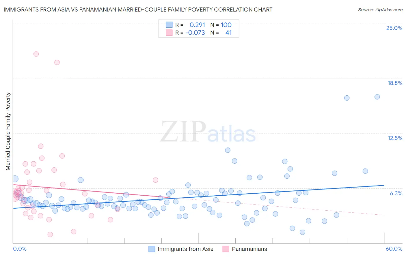 Immigrants from Asia vs Panamanian Married-Couple Family Poverty