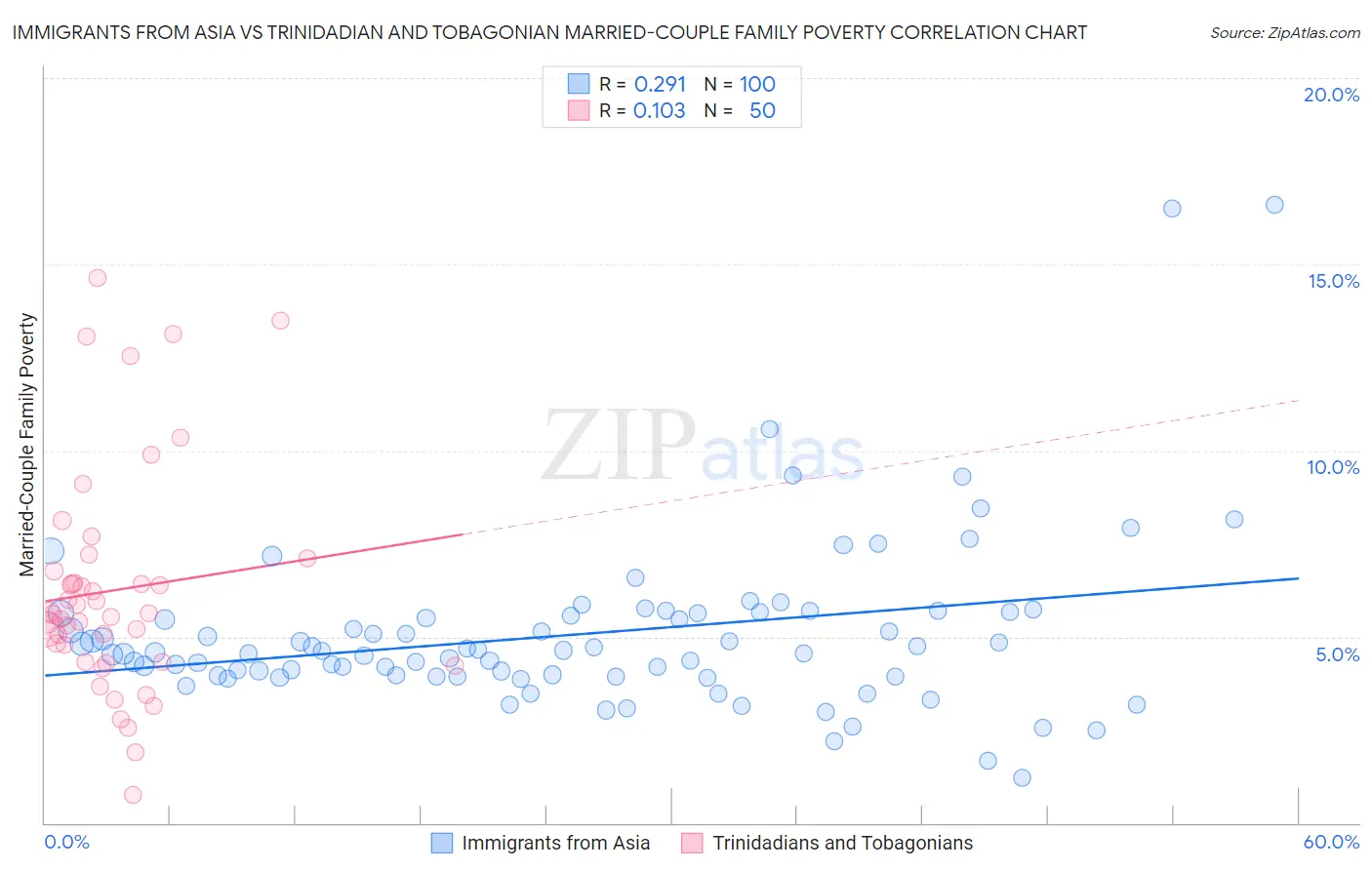 Immigrants from Asia vs Trinidadian and Tobagonian Married-Couple Family Poverty