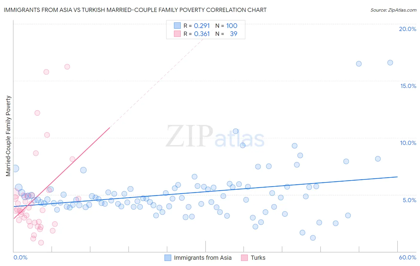 Immigrants from Asia vs Turkish Married-Couple Family Poverty