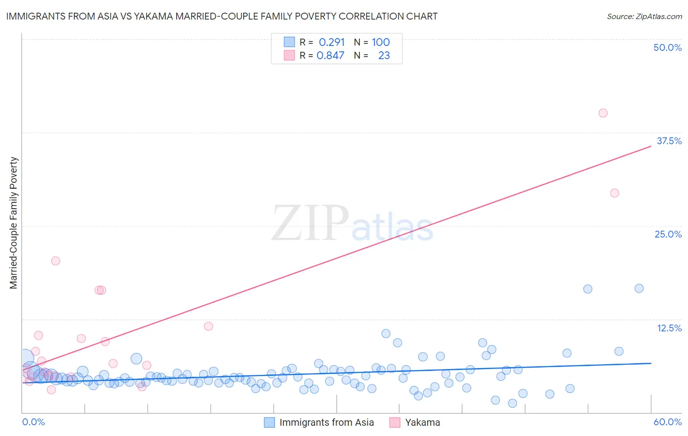 Immigrants from Asia vs Yakama Married-Couple Family Poverty