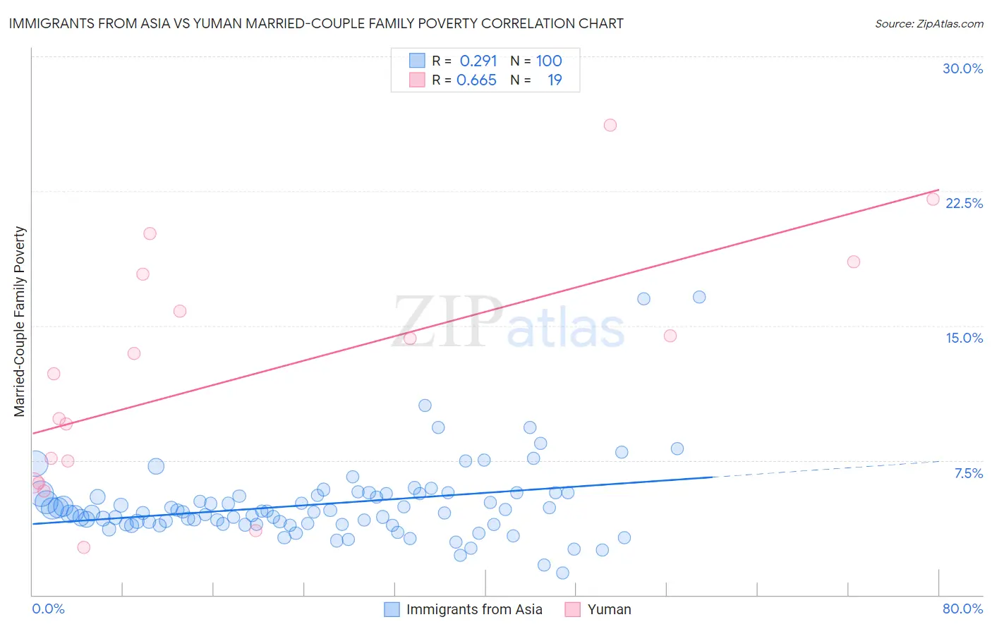 Immigrants from Asia vs Yuman Married-Couple Family Poverty