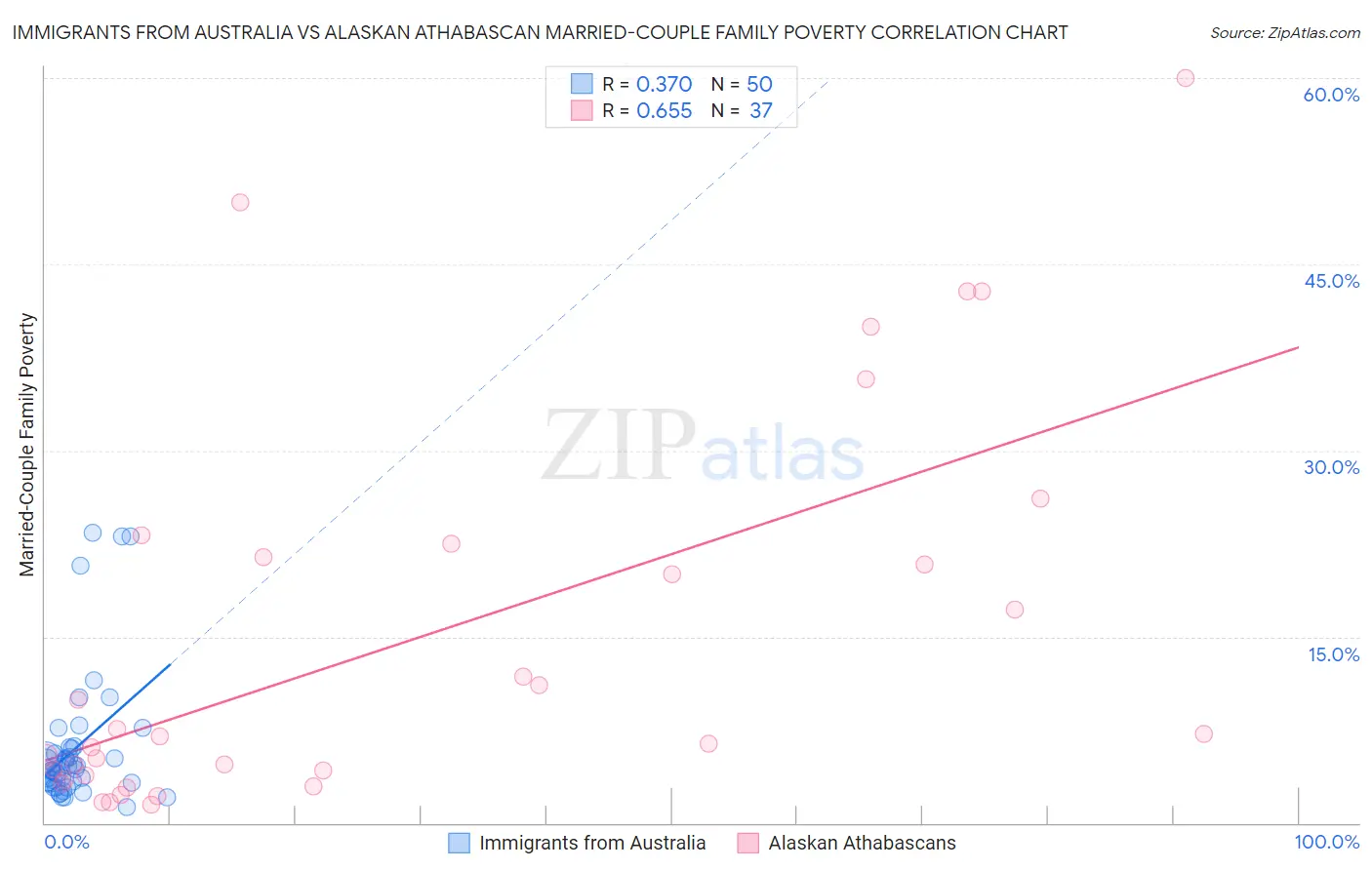 Immigrants from Australia vs Alaskan Athabascan Married-Couple Family Poverty