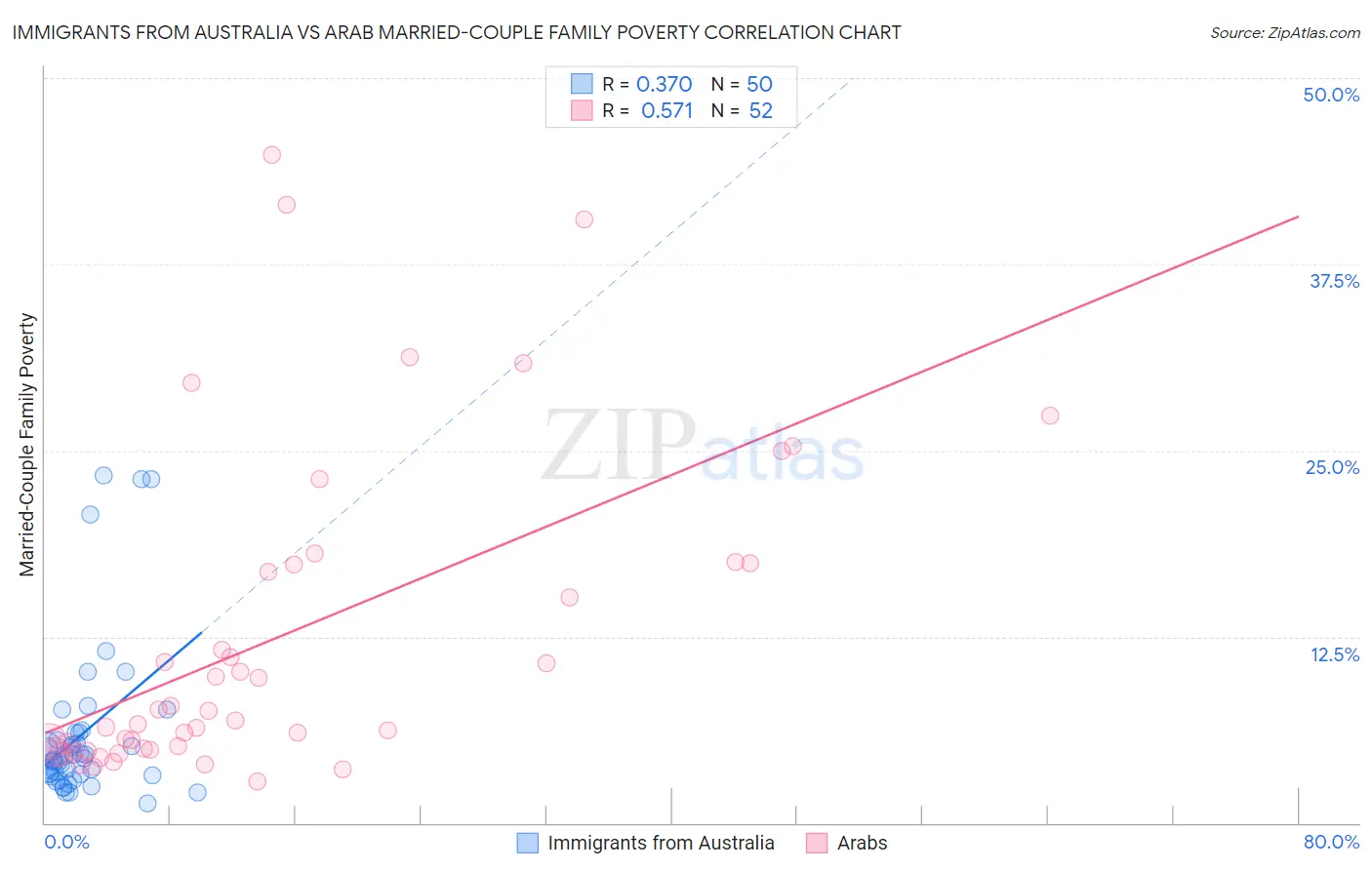 Immigrants from Australia vs Arab Married-Couple Family Poverty