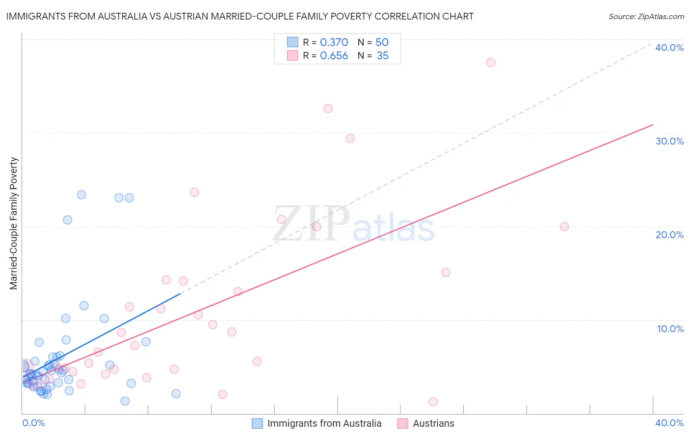 Immigrants from Australia vs Austrian Married-Couple Family Poverty