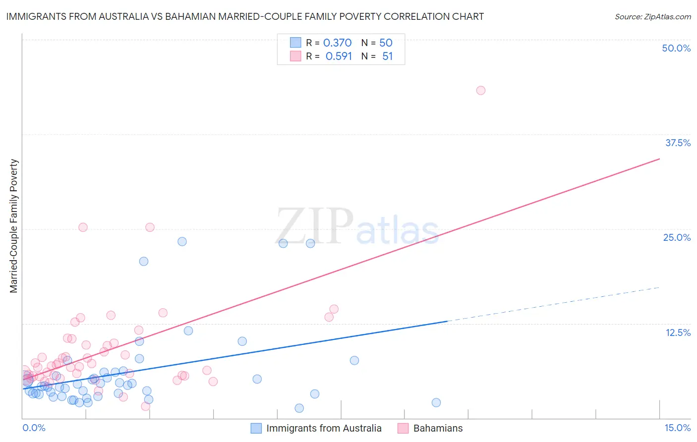 Immigrants from Australia vs Bahamian Married-Couple Family Poverty