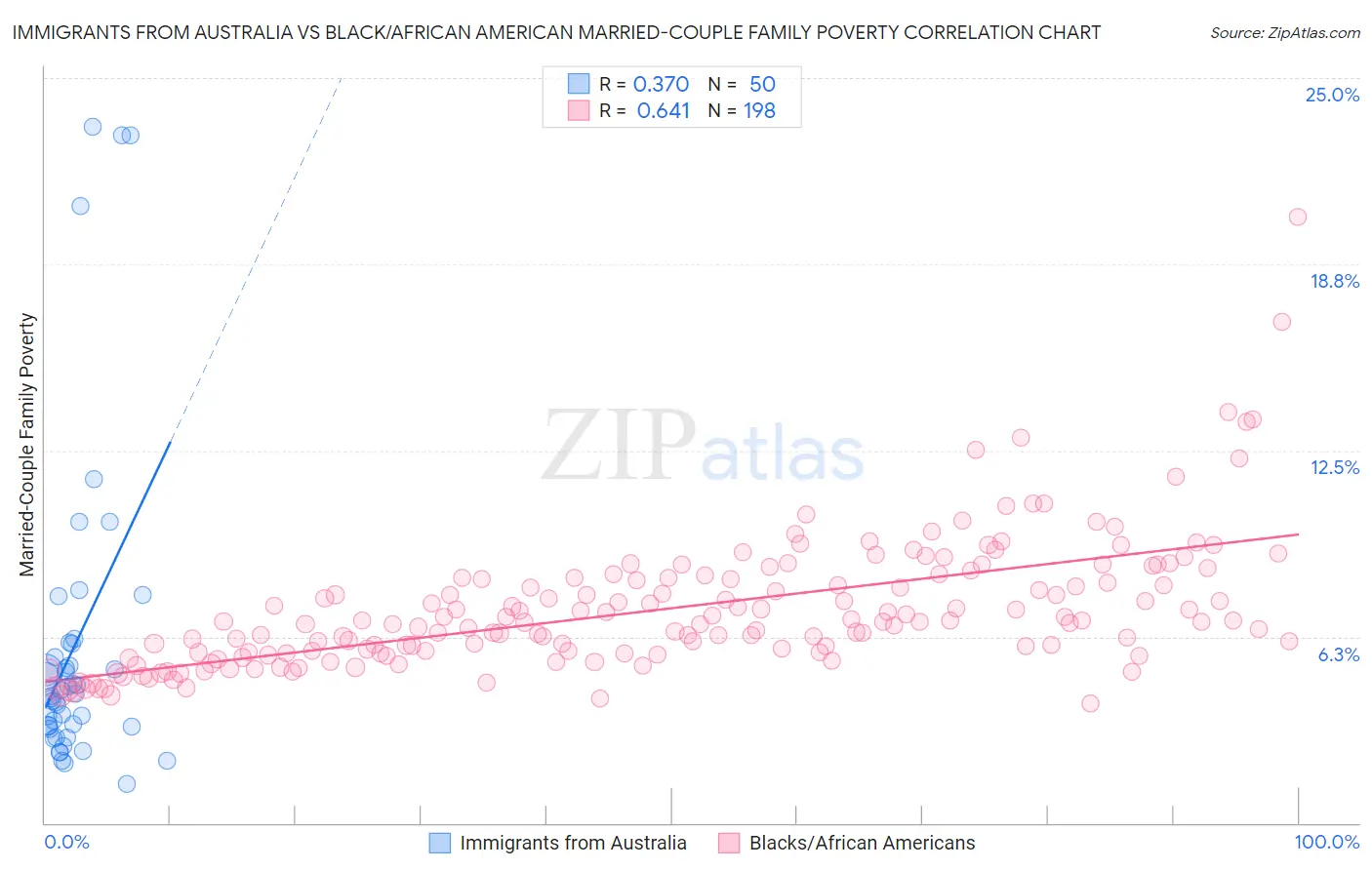 Immigrants from Australia vs Black/African American Married-Couple Family Poverty