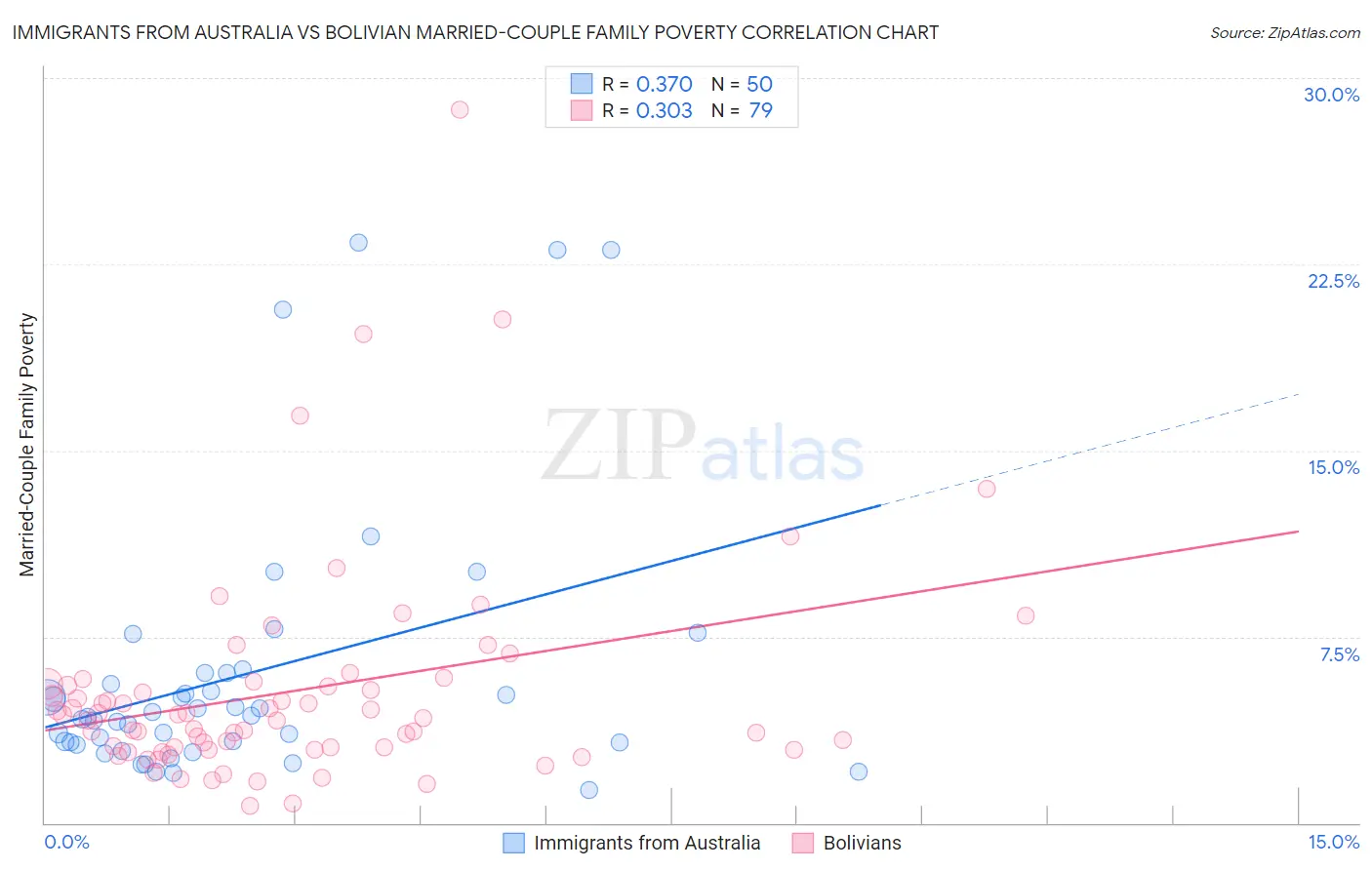 Immigrants from Australia vs Bolivian Married-Couple Family Poverty