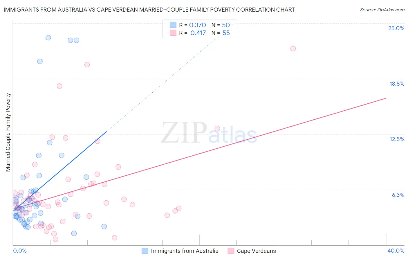 Immigrants from Australia vs Cape Verdean Married-Couple Family Poverty