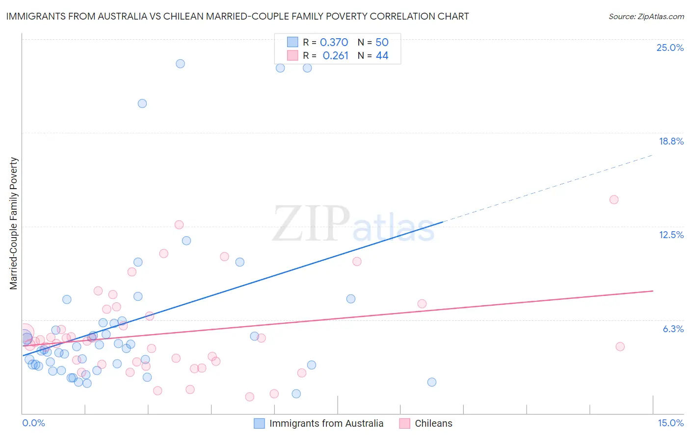 Immigrants from Australia vs Chilean Married-Couple Family Poverty