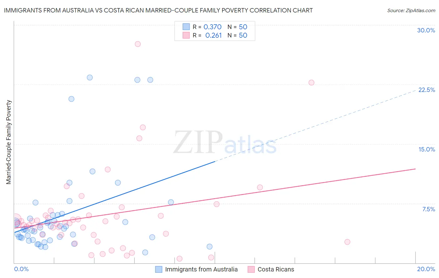 Immigrants from Australia vs Costa Rican Married-Couple Family Poverty