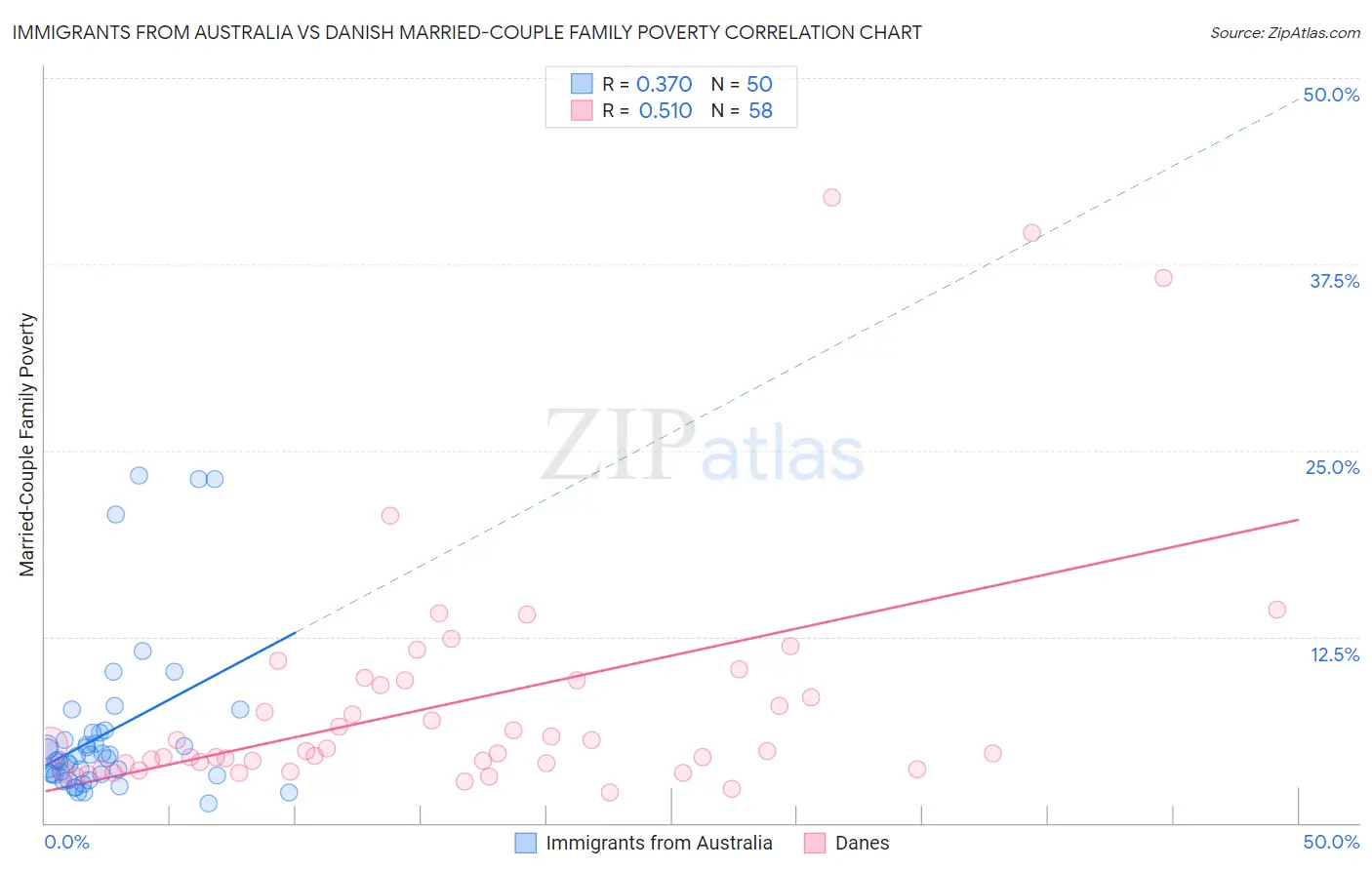 Immigrants from Australia vs Danish Married-Couple Family Poverty