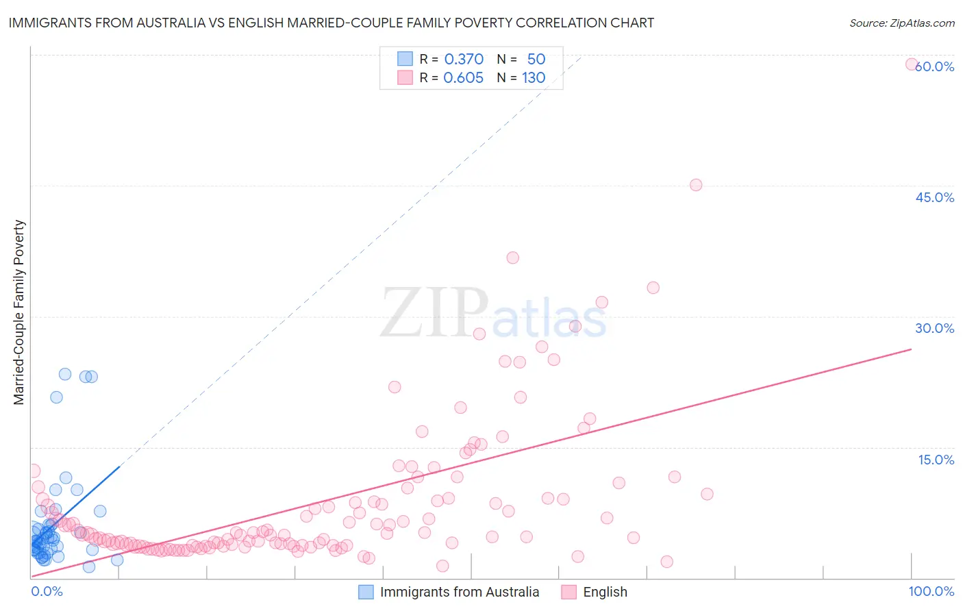 Immigrants from Australia vs English Married-Couple Family Poverty