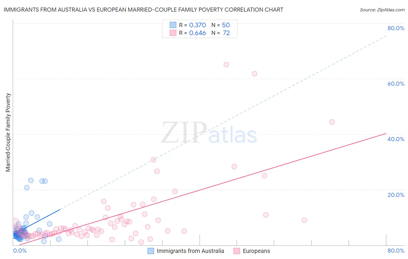 Immigrants from Australia vs European Married-Couple Family Poverty