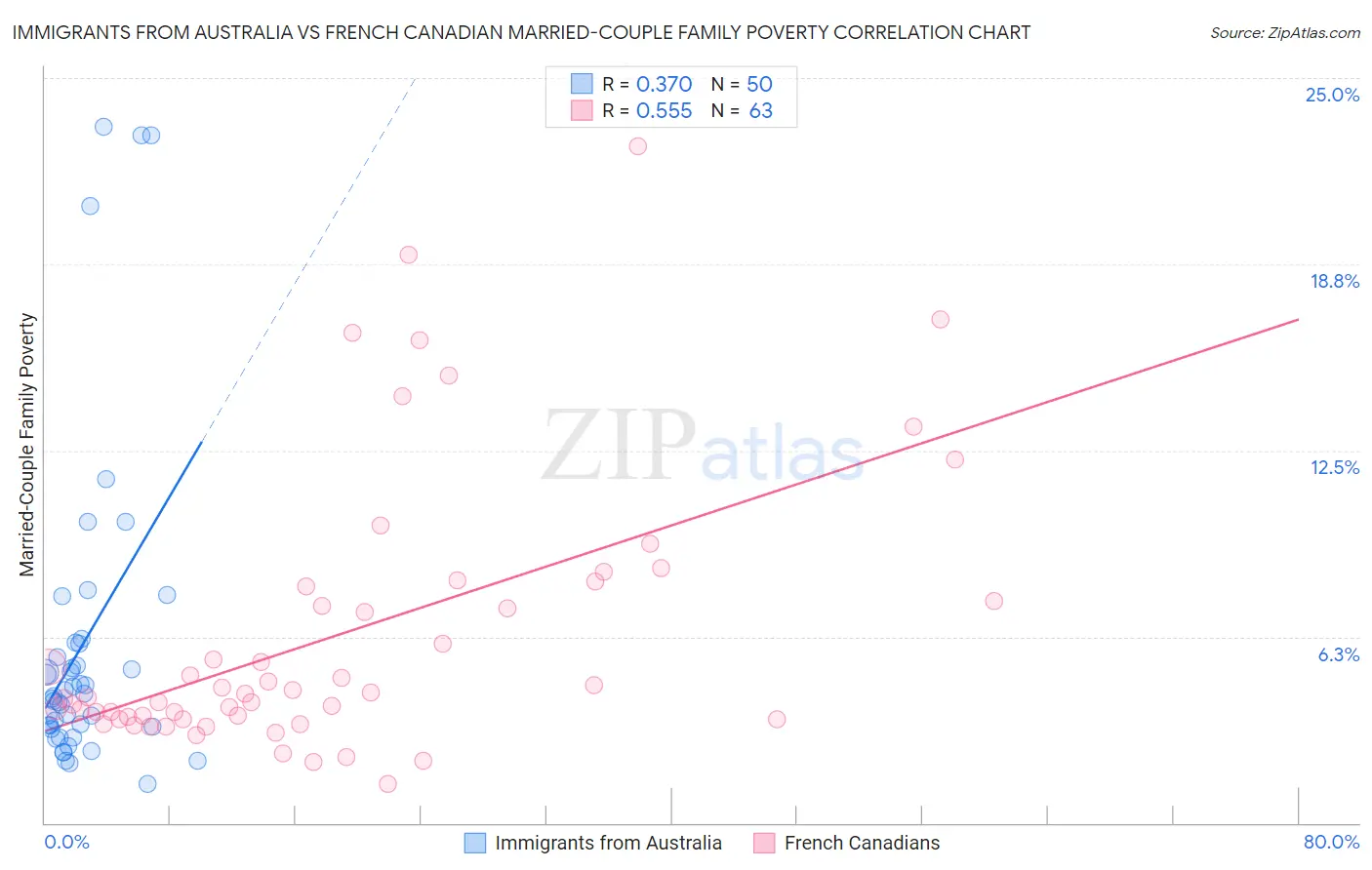 Immigrants from Australia vs French Canadian Married-Couple Family Poverty