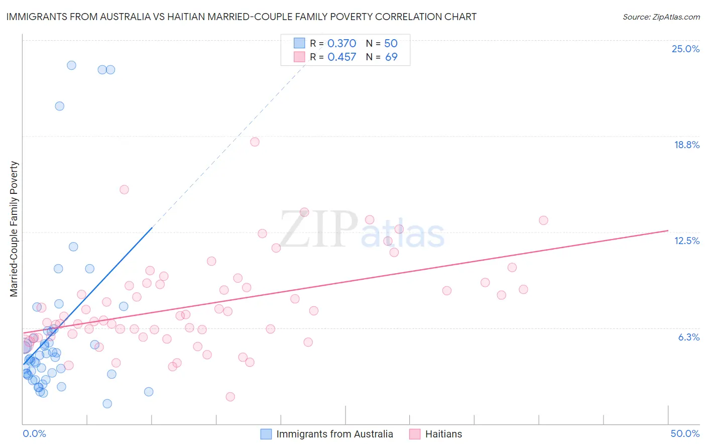 Immigrants from Australia vs Haitian Married-Couple Family Poverty