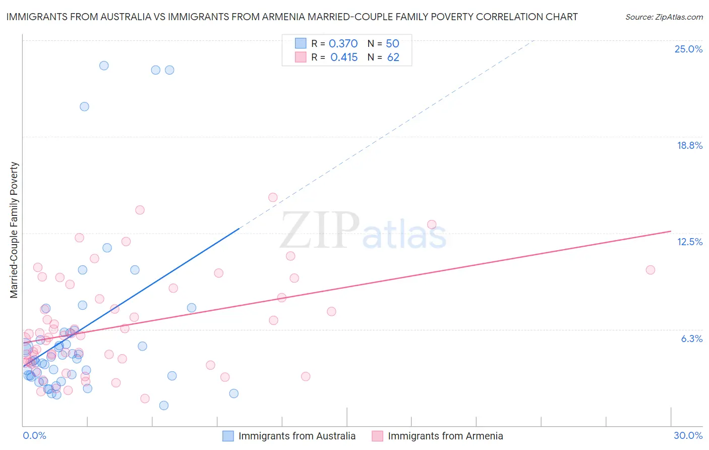 Immigrants from Australia vs Immigrants from Armenia Married-Couple Family Poverty