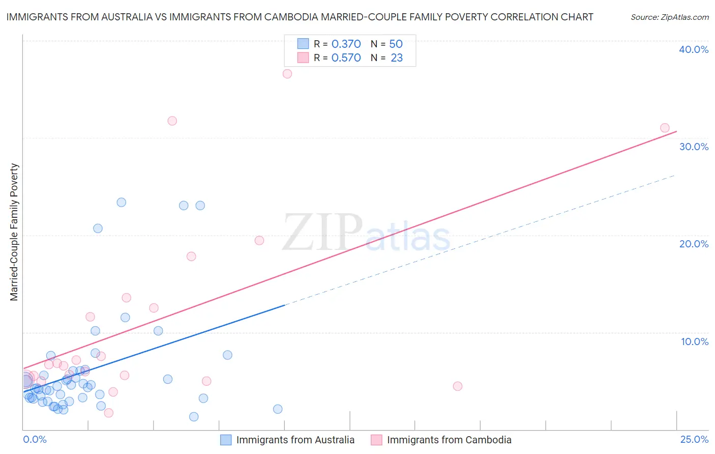 Immigrants from Australia vs Immigrants from Cambodia Married-Couple Family Poverty